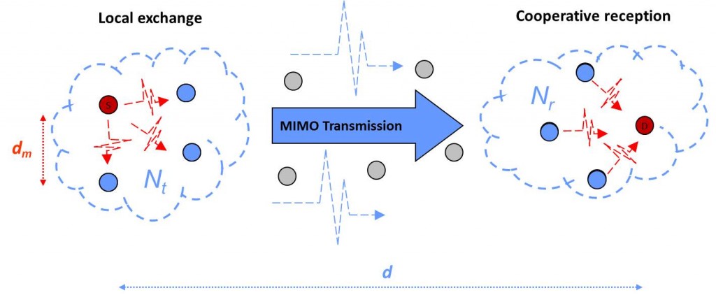 Cooperative MIMO transmission. Phase 1: the source exchanges information with its neighbors. Phase 2: synchronous MIMO transmission towards the destination group. Phase 3: the receiver sends the received signals towards the destination which combines the signals received.