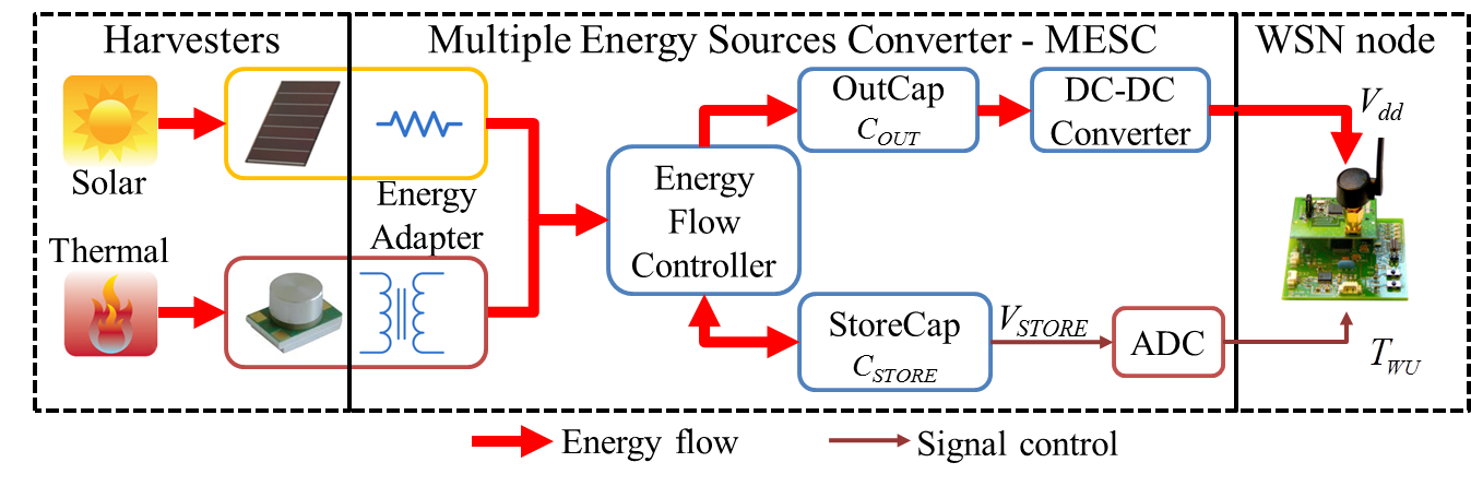 Hardware Architecture of our Energy Harvesting Nodes